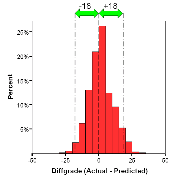figure: Residuals